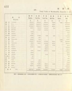 27. Total value of merchandise exported to & imported from China at each port of Japan