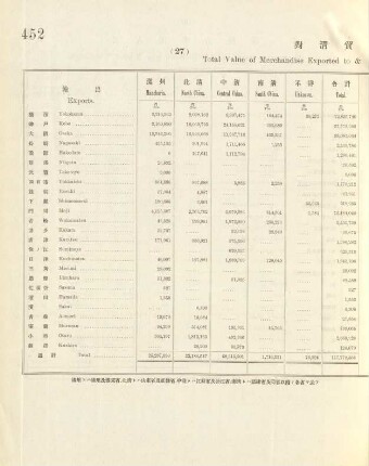 27. Total value of merchandise exported to & imported from China at each port of Japan
