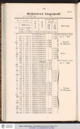 [Tabellen III - V] Geschriebenes Längenprofil
