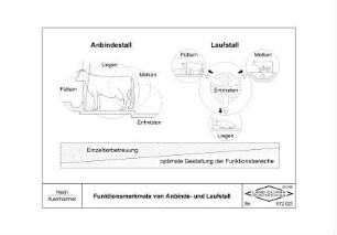 Funktionsmerkmale von Anbinde- und Laufstall