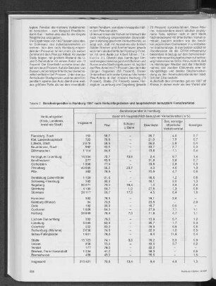 Berufseinpendler in Hamburg 1987 nach Herkunftsgebieten und hauptsächlich benutztem Verkehrsmittel