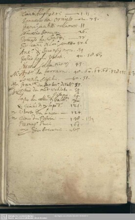 [Text 4: Handschriftliche registerartige Auflistung von Autoren mit Blatt- oder Seitenangaben]