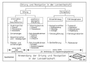 Anwendung der Ortung und Navigation in der Landwirtschaft