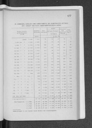 28. Vermögen, Schulden und Einheitswerte der gewerblichen Betriebe am 1. Januar 1969 nach Einheitsgrößenklassen