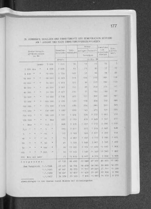 28. Vermögen, Schulden und Einheitswerte der gewerblichen Betriebe am 1. Januar 1969 nach Einheitsgrößenklassen