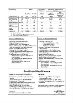 Ganzjährige Silagefütterung