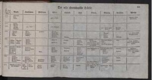 Die erste chronologische Tabelle.