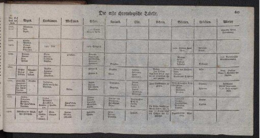 Die erste chronologische Tabelle.