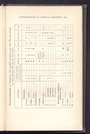 Transliterations of the Oriental Alphabets.