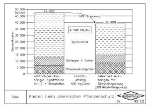 Kosten beim chemischen Pflanzenschutz