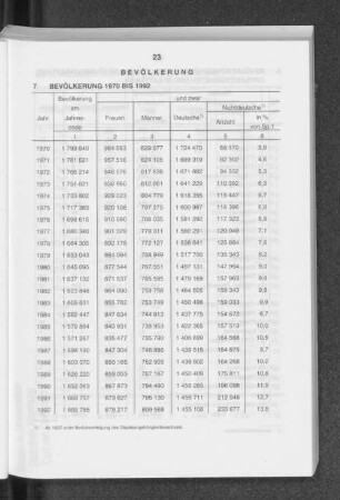 Bevölkerung 1970 bis 1992