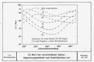 CU-Wert bei verschiedenen Sektorbegrenzungswinkeln und Arbeitsbreiten (m)