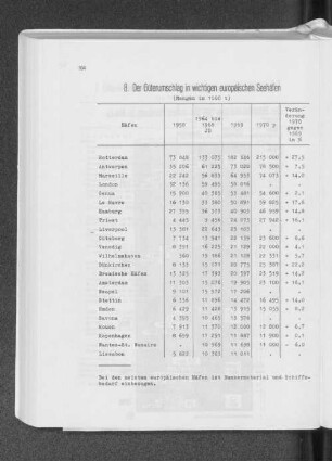 8. Der Güterumschlag in wichtigen europäischen Seehäfen