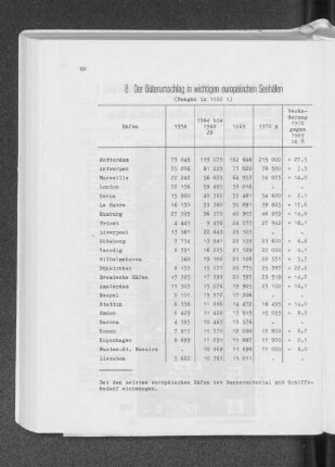 8. Der Güterumschlag in wichtigen europäischen Seehäfen