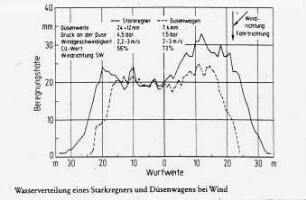 Wasserverteilung eines Starkregners und Düsenwagens bei Wind