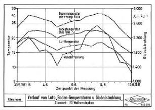 Verlauf von Luft-, Boden-Temperaturen und Globalstrahlung