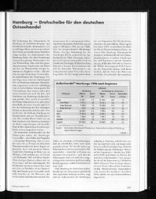Außenhandel Hamburgs 1996 nach Regionen