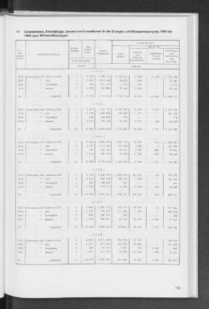 14 Unternehmen, Beschäftigte, Umsatz und Investitionen in der Energie- und Wasserversorgung 1984 bis 1988 nach Wirtschaftszweigen
