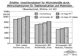 Erhöhter Investitionsbedarf für Milchviehställe durch Mehraufwendungen für Dachkonstruktion und Materialien