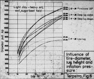 Influence of tire-diameter, lug height and inflation pressure