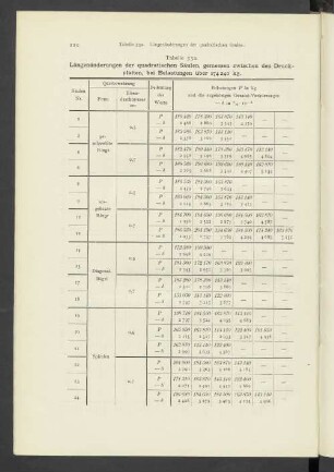Tabelle 33a. Längenänderungen der quadratischen Säulen, gemessen zwischen den Druckplatten, bei Belastung über 174240 kg.