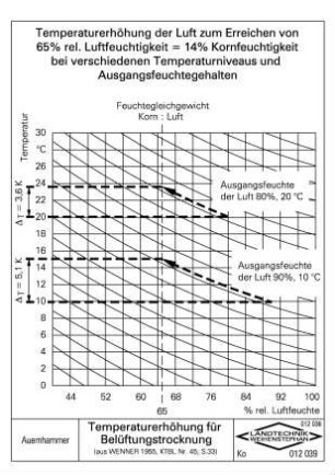 Temperaturerhöhung für Belüftungstrocknung