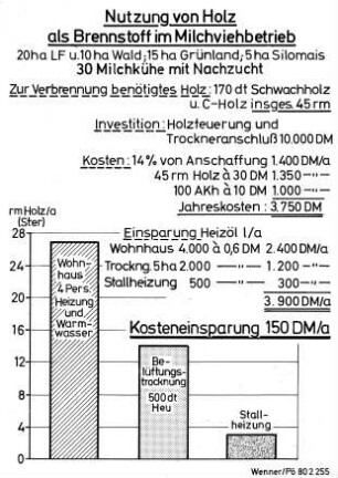 Nutzung von Holz als Brennstoff im Milchviehbetrieb
