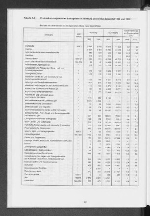 Tabelle 5.2 Produktion ausgewählter Erzeugnisse in Hamburg und im Bundesgebiet 1992 und 1993