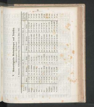 I. Temperatur, Luftdruck und Niederschlag in Kiel während des Jahres 1855.