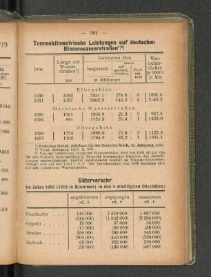 Tonnenkilometrische Leistungen auf deutschen Binnenwasserstraßen