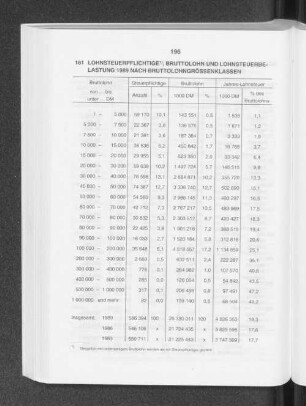 Lohnsteuerpflichtige, Bruttolohn und Lohnsteuerbelastung 1989 nach Bruttolohngrössenklassen