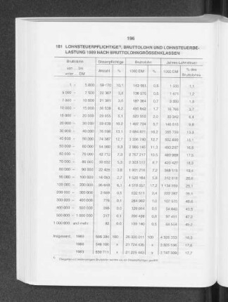 Lohnsteuerpflichtige, Bruttolohn und Lohnsteuerbelastung 1989 nach Bruttolohngrössenklassen