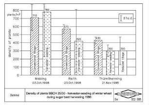 Density of plants BBCH 25/30, harvester-seeding of winter wheat during sugar beet harvesting 1998