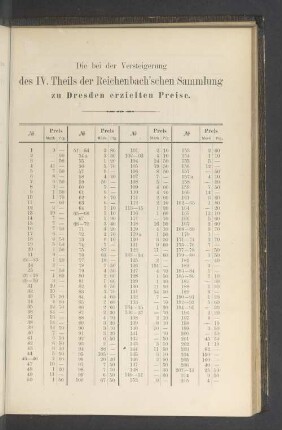 Die bei der Versteigerung des IV. Theils der Reichenbachschen Sammlung zu Dresden erzielten Preise
