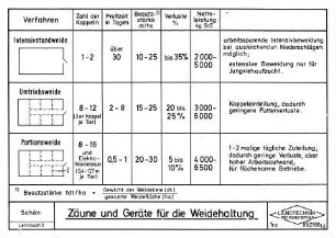 Zäune und Geräte für die Weidehaltung
