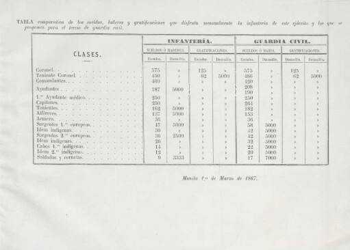 Tabla comparativa de los sueldos, ...