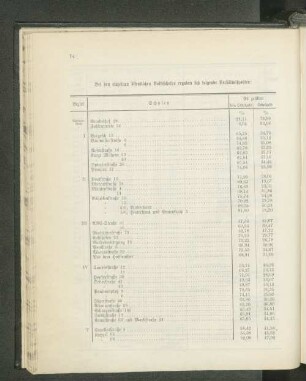 Bei den einzelnen öffentlichen Volksschulen ergaben sich folgende Verhältnißzahlen