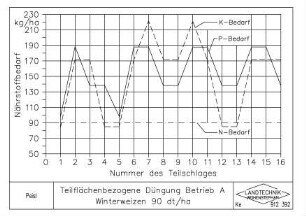 Teilflächenbezogene Düngung Betrieb A Winterweizen 90 dt/ha