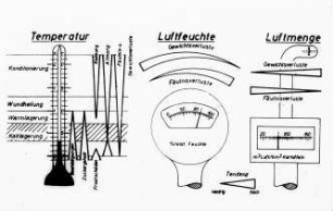 Temperatur;Luftfeuchte und Luftmenge bei der Kartoffellagerung
