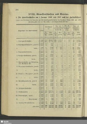 XVIII. Genossenschaften und Vereine