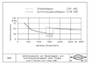 Verfahrenskosten von Radschleppern und Gummiraupenschleppern beim Pflügen