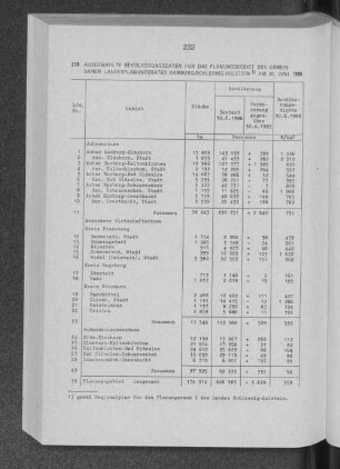 Ausgewählte Bevölkerungsdaten für das Planungsgebiet des gemeinsamen Landesplanungsrates Hamburg/ Schleswig-Holstein am 30. Juni 1985