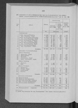 Ausgewählte Bevölkerungsdaten für das Planungsgebiet des gemeinsamen Landesplanungsrates Hamburg/ Schleswig-Holstein am 30. Juni 1985