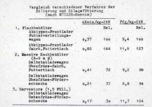 Verfahrensvergleich bei der Silierung