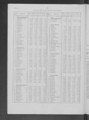 Tabelle 13: Wahlanalyse 1970: Die Faktorenwerte für die Stadtteile