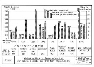 Milchviehhaltung und Erwerbscharakter der landwirtschaftlichen Betriebe der BRD 1987 (Agrarbericht 1988, Übersicht 6)