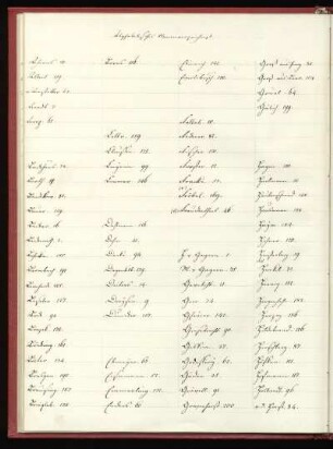 Alphabetisches Namensverzeichniß