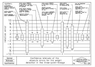 Confidence intervals of the absolute errors for the weight detection in the three-point-linkage