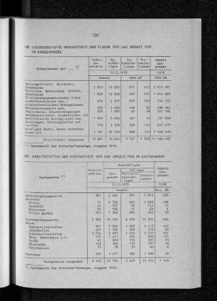 Ladengeschäfte, Beschäftigte und Fläche 1979 und Umsatz 1978 im Einzelhandel