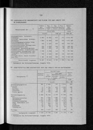 Ladengeschäfte, Beschäftigte und Fläche 1979 und Umsatz 1978 im Einzelhandel